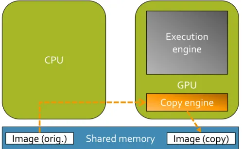 Figure 3 shows the architecture of the Jetson. The GPU consists of two major components: a copy engine and an execution engine