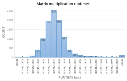 Figure 4: Histogram of matrix multiplication runtime for input size 2 20 . Since it is impossible to know how long it will take the program to run to completion a priori, the period of invocation for matrix multiply for input size 2 20 must be no smaller t