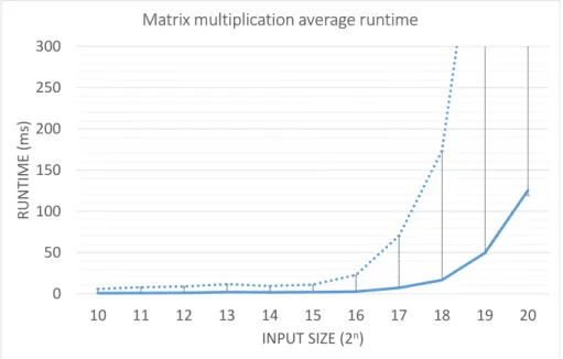 Figure 5: Matrix multiplication average runtime per input size represented by solid line