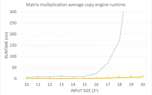 Figure 6 shows the time the matrix multiplication program spends using the GPU’s copy engine