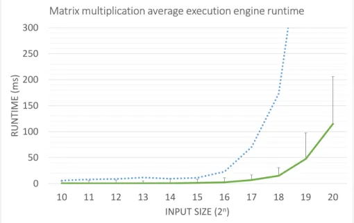 Figure 7 shows the time the matrix multiplication program spends using the execution engine