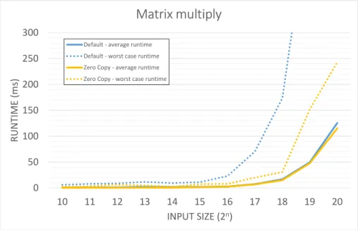 Figure 8: Overall runtime of matrix multiplication implemented with Zero Copy and default.