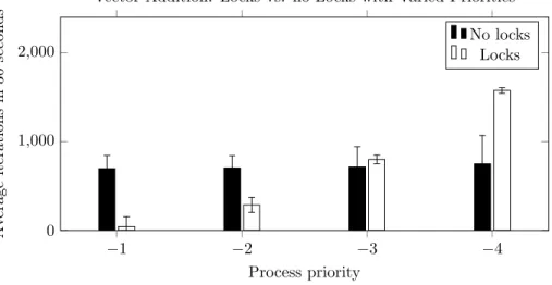 Figure 10: Vector addition iteration count with no locks and varied priorities for four processes.