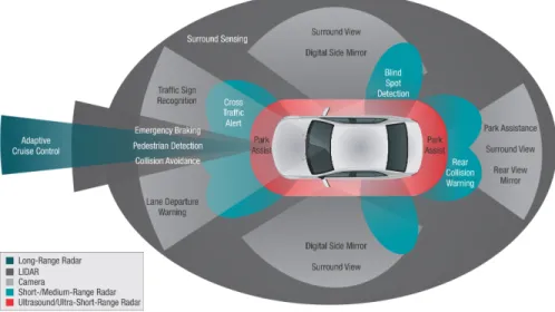 Figure 1: Advanced driver assistance systems and sensors [13].