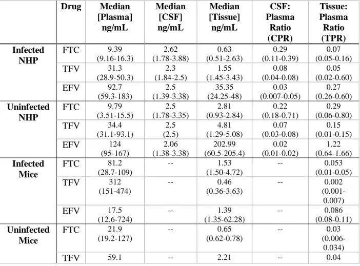 Table  1  shows  the  median  ARV  drug  concentrations  and  ranges  for  macaques  (NHP)  and  humanized mice