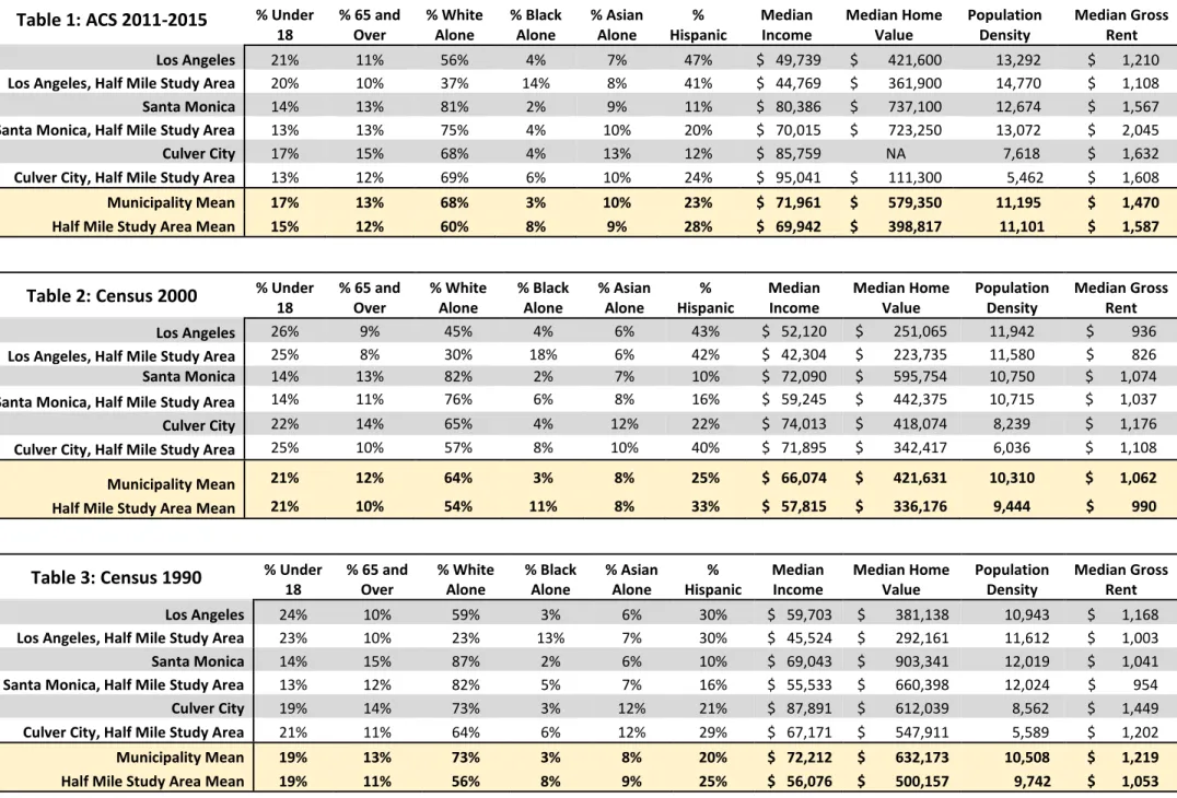 Table 2: Census 2000  % Under 