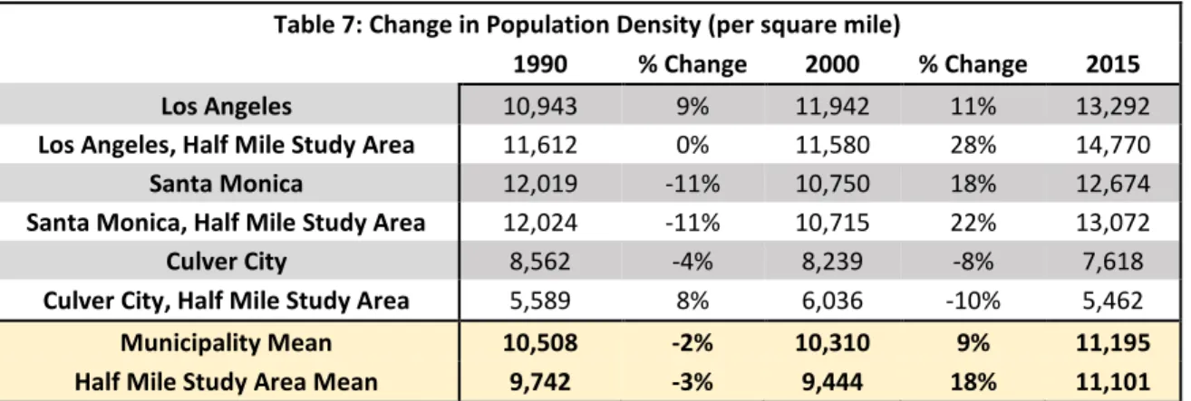 Table 7: Change in Population Density (per square mile) 