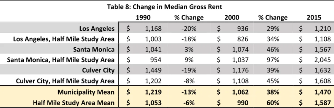 Table 8: Change in Median Gross Rent  