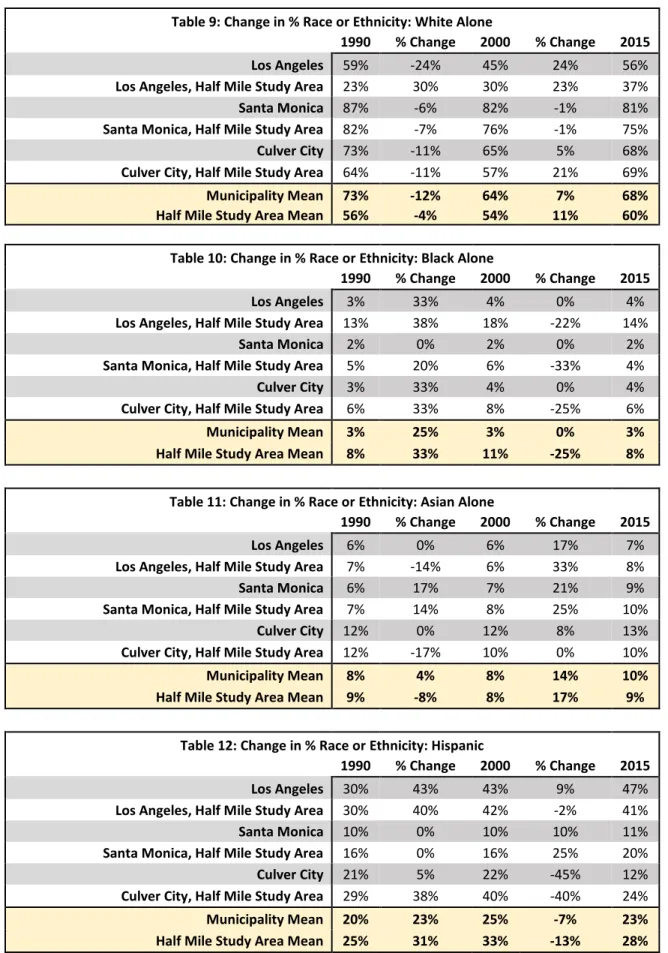 Table 10: Change in % Race or Ethnicity: Black Alone  