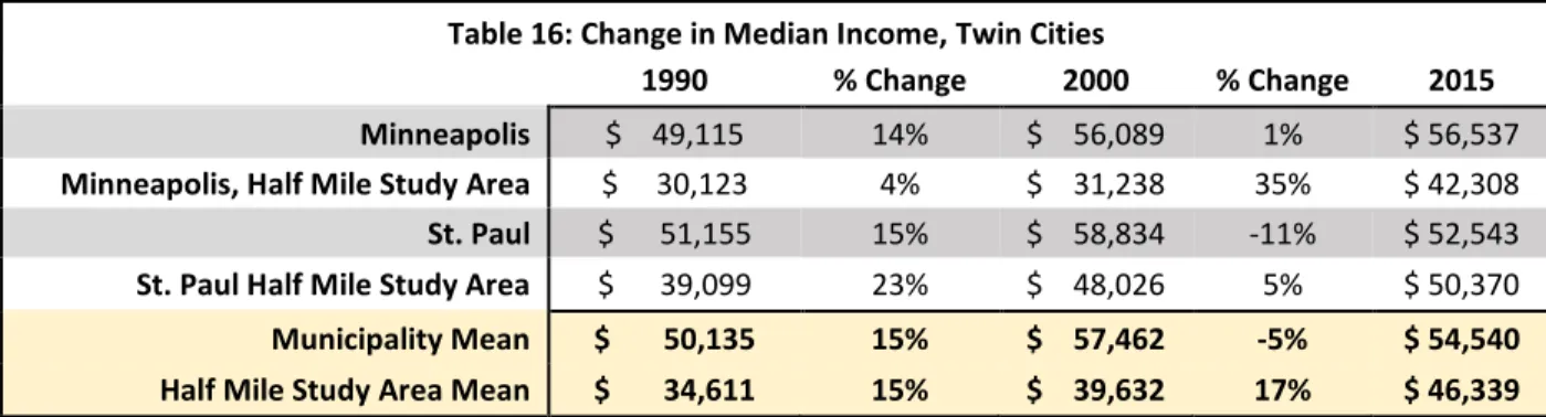 Table 17: Change in Median Home Value, Twin Cities 