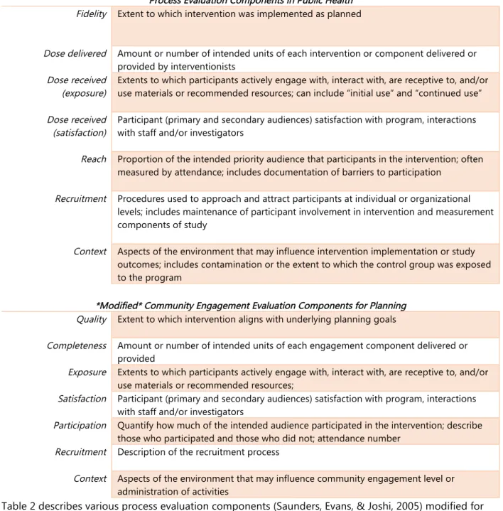 Table 2 describes various process evaluation components (Saunders, Evans, &amp; Joshi, 2005) modified for  evaluating community engagement in planning