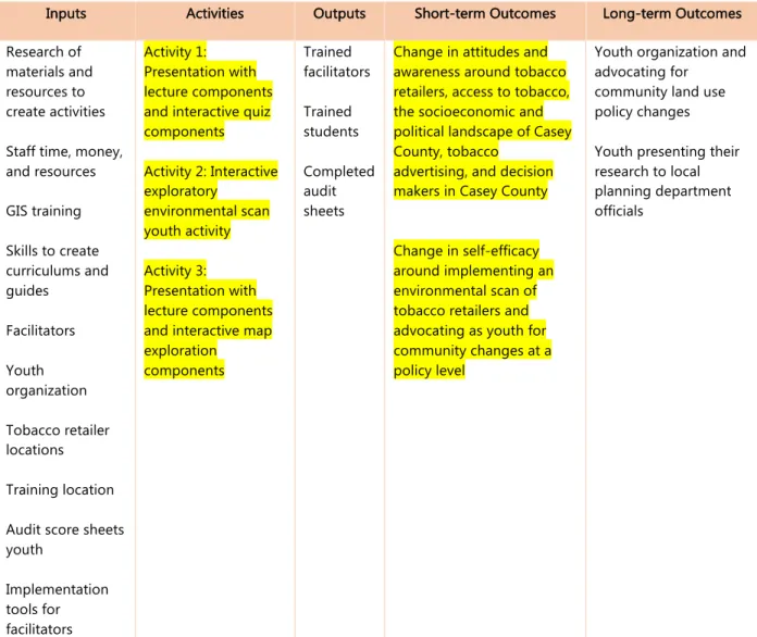 Table 3. A logic Model for the Community Engagement Activities, highlighted sections will be evaluated*  