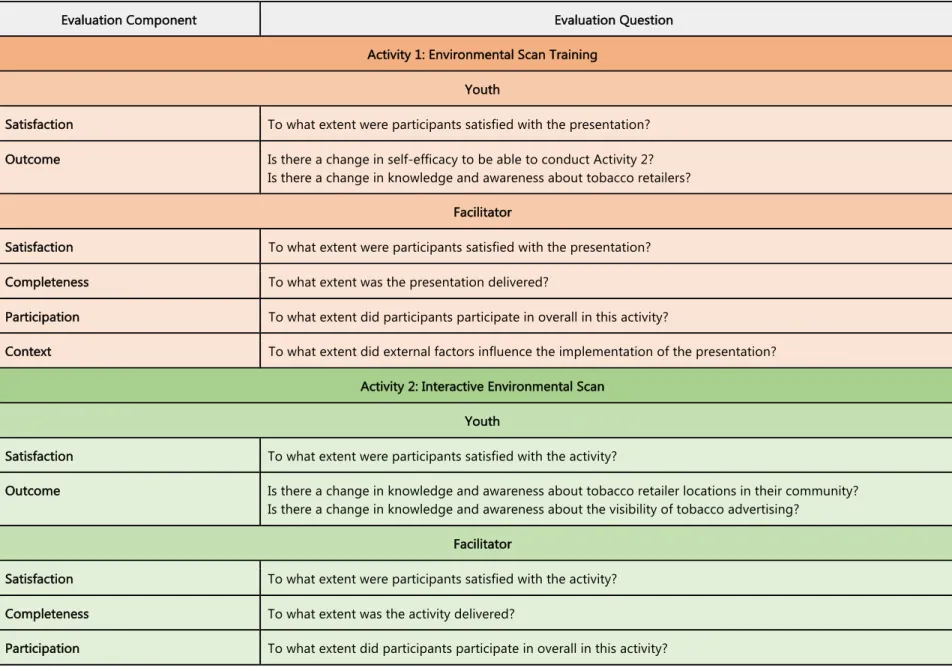 Table 4: Initial Evaluation Questions  