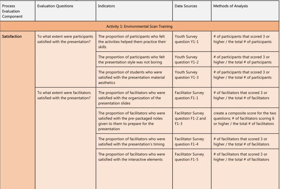 Table 5. Selected Data Sources and Analysis Methods  Process 