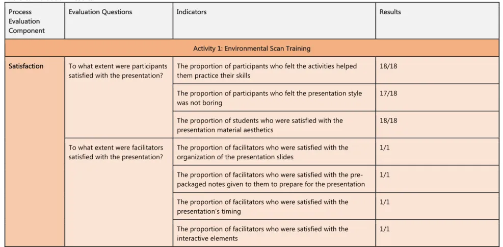 Table 6. Evaluation Results  Process 