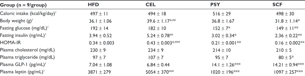 Table 2 Clinical parameters in mice with dietary fiber supplementation