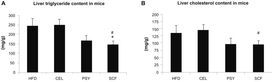 Figure 1 Effects of dietary fiber on hepatic lipid content in mice fed a HFD. Triglyceride and cholesterol levels in liver were measured after lipid extraction as described in the methods