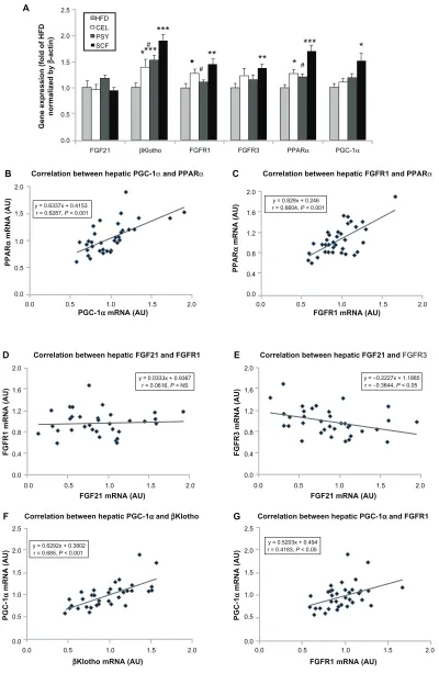 Figure 3 Gene expression of fibroblast growth factor (FGF) 21 signaling pathway in the liver and correlation between the gene levels