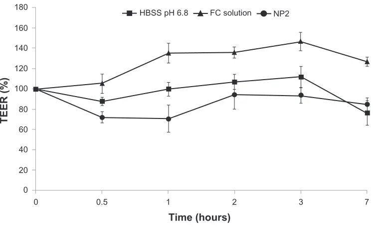 Figure 10 Percentage values of permeated sulfated polysaccharides, calculated for the permeability experiment performed using Caco-2 cell monolayers observed for NP2 and FC solution.Notes: Mean values ± SD; n = 3.Abbreviations: FC, fucoidan; NP, nanoparticle; SP, sulfated polysaccharides; SD, standard deviation.