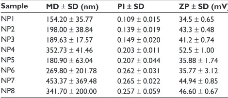 Table 2 Mean diameter, polydispersity index, and zeta potential values for different formulas