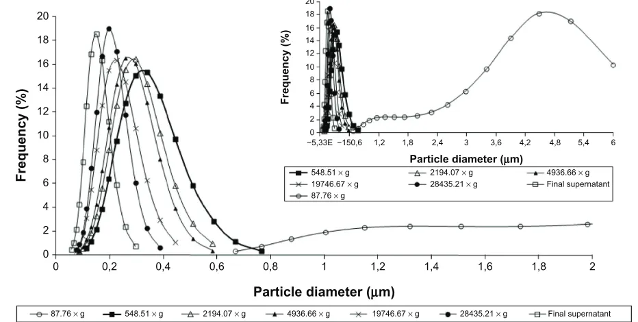Figure 4 Study of particle separation by centrifugation of NP1.Abbreviation: NP, nanoparticle.