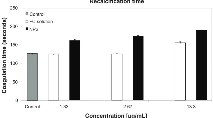 Figure 7 Recalcification test for NP2 and FC solution.Notes: Mean values ± SD; n = 3.Abbreviations: FC, fucoidan; NP, nanoparticle; SD, standard deviation.
