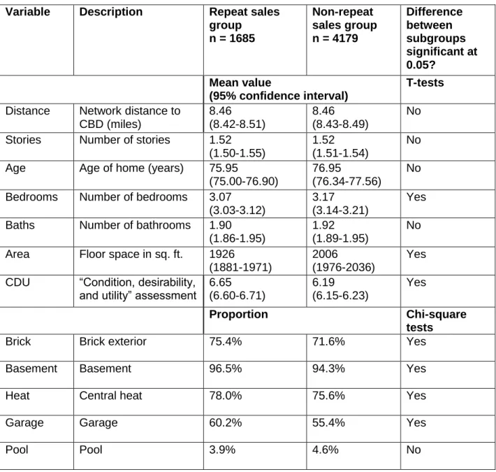 Table 5. Characteristics of repeat and non-repeat sales subsamples 
