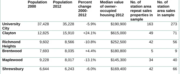 Table 7. Population, home value, and contributions to final samples by municipality  