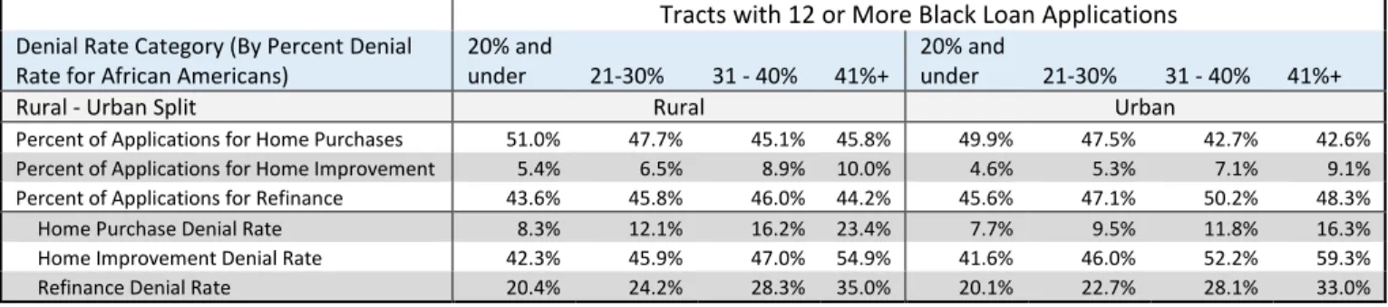 Table 9: Share of Total Loans and Denial Rates by Loan Purpose  