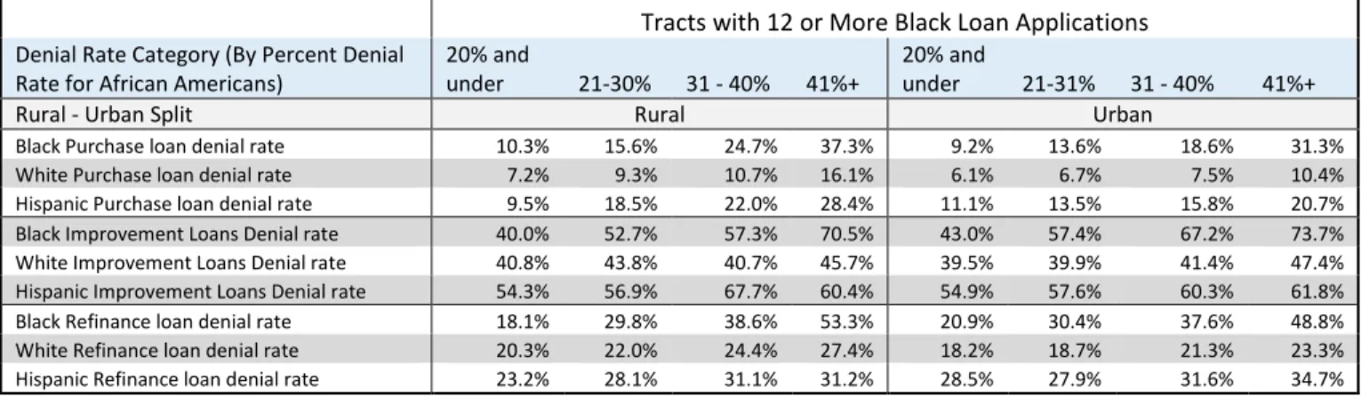 Table 11: Denial Rates for Loan Purpose Categories by Race and Ethnicity