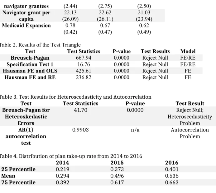 Table 3. Test Results for Heteroscedasticity and Autocorrelation 