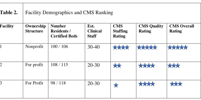 Table 2.  Facility Demographics and CMS Ranking 