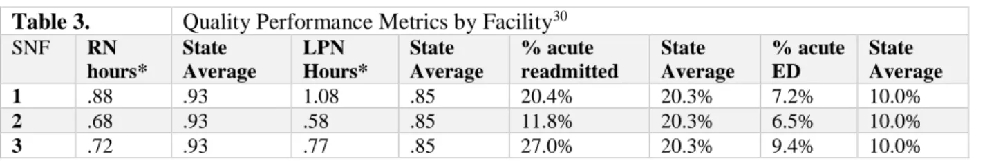 Table 3.   Quality Performance Metrics by Facility 30 SNF   RN  hours*  State  Average  LPN  Hours*  State  Average  % acute  readmitted  State  Average  % acute ED  State  Average  1  .88  .93   1.08  .85  20.4%  20.3%  7.2%  10.0%  2  .68  .93  .58  .85 