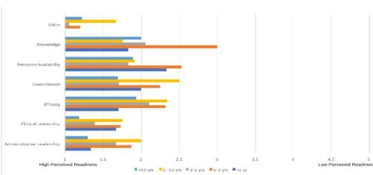 Figure 5.  Readiness Perception According to Retention at Facility 1