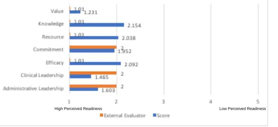 Figure 6.  Readiness Perception between Self-Evaluation and External Evaluator at Facility 1