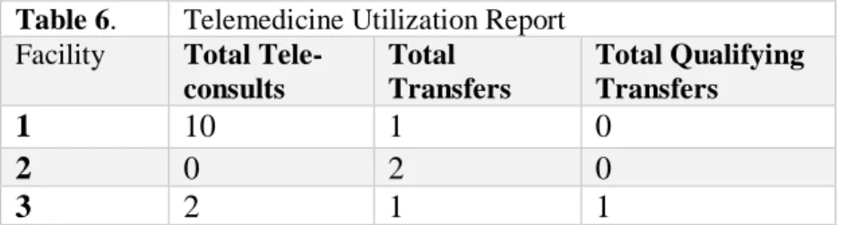 Table 6.  Telemedicine Utilization Report  Facility   Total 