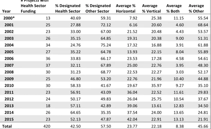 Table	1	–	Percentage	of	Project	Spending	By	Designation	and	Theme	 Year	 #	Projects	with	Health	Sector	Funding	 %	Designated	Health	Sector	 %	Designated	Other	Sector	 Average	%	Horizontal	 Average	 %	Vertical	 Average	%	Both	 Average	%	Other	 2000*	 13	 40