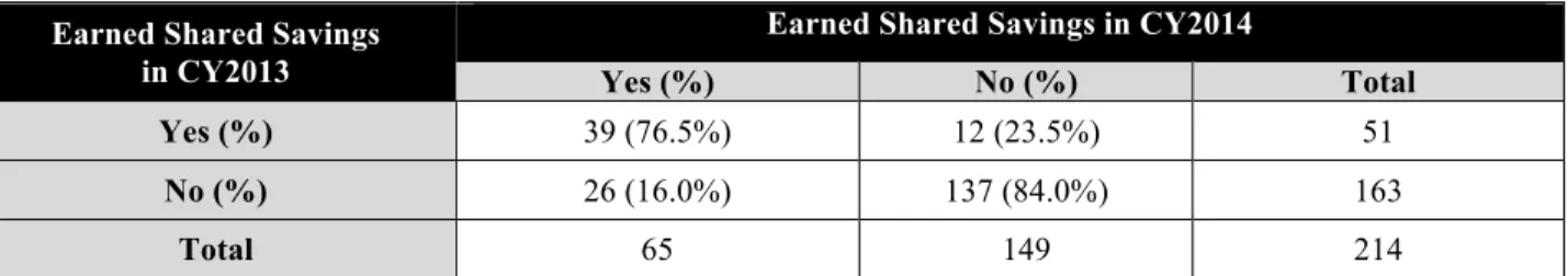Table 6: Changes in 2013 Cohort Positions Relative to their MSRs from CY2013 to CY2014 