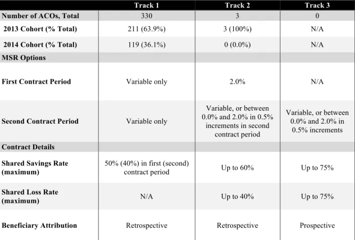 Table 1: Differences in Medicare Shared Savings Program Tracks 