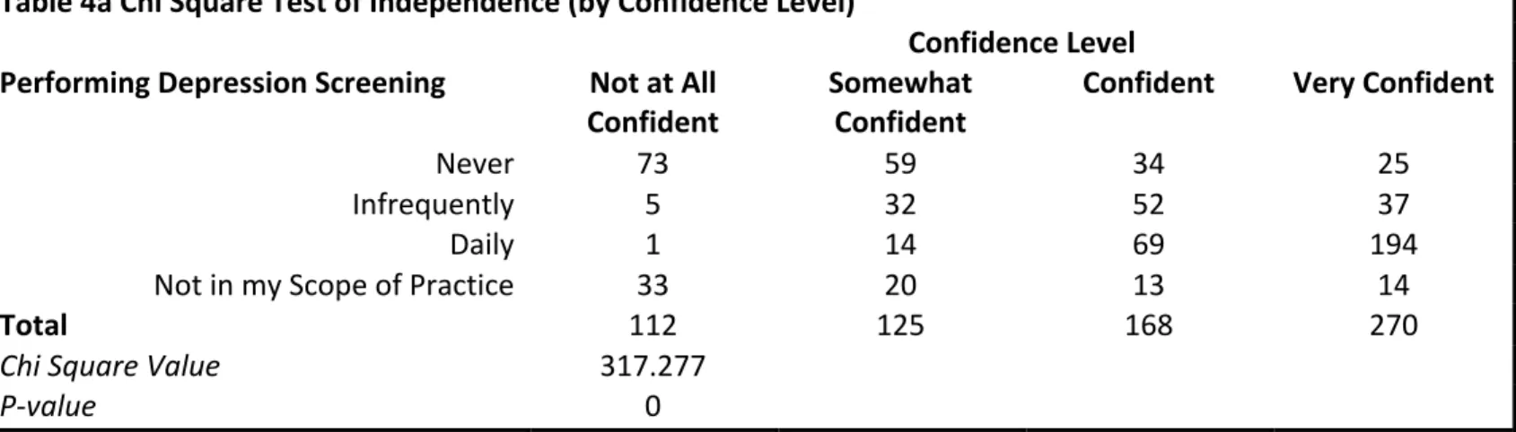 Table	4a	Chi	Square	Test	of	Independence	(by	Confidence	Level)	 	 	