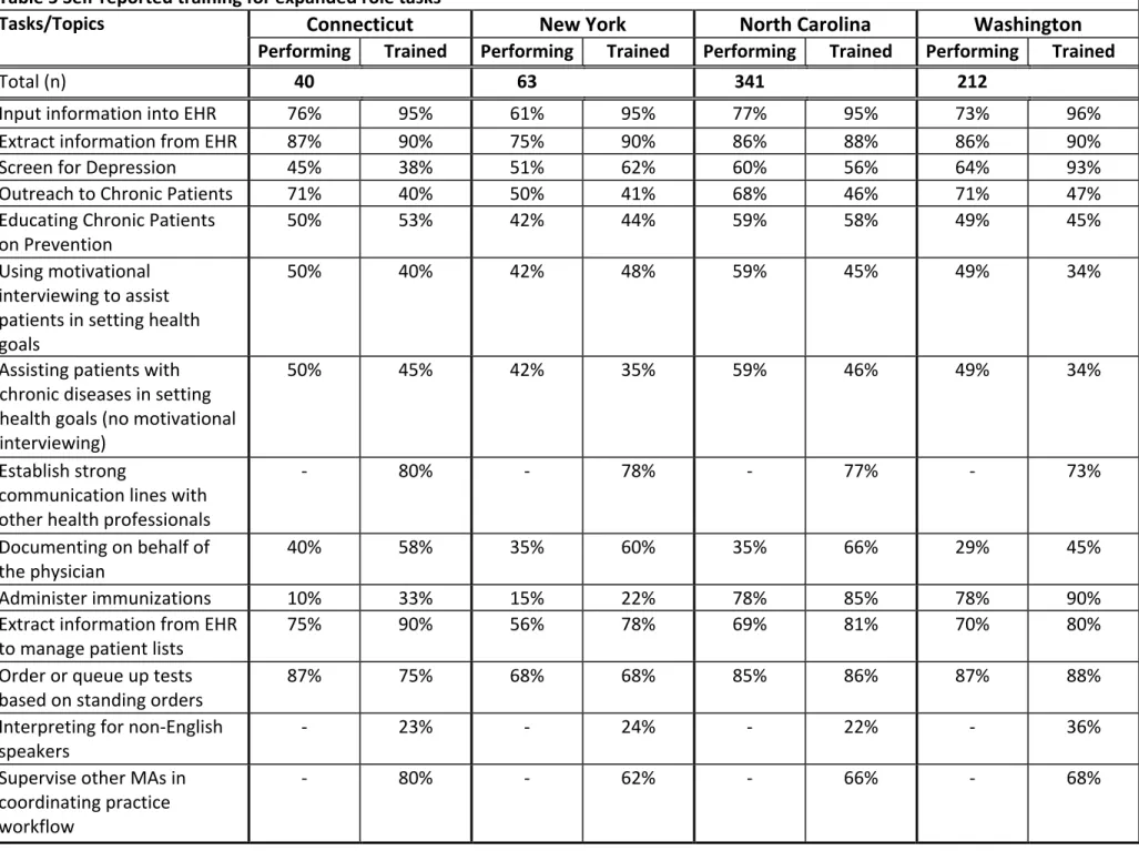 Table	5	Self-reported	training	for	expanded	role	tasks	 	 	 	 	 	 	