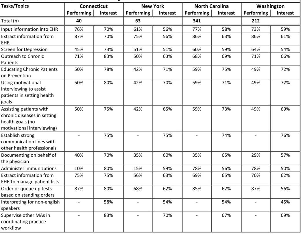 Table	6	Expanded	roles	CMAs	are	interested	in	learning	 	 	 	 	 	 	
