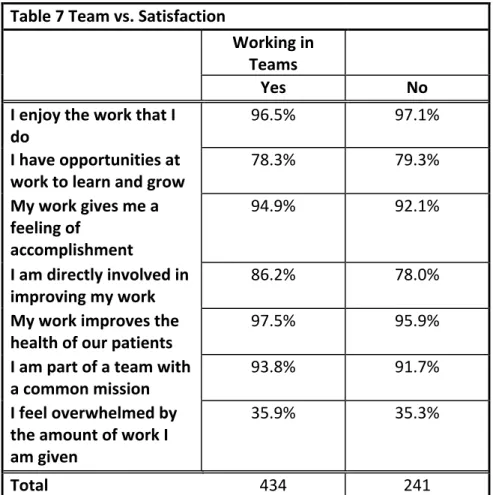 Table	7	Team	vs.	Satisfaction	 	 	 Working	in	 Teams	 	 	 Yes	 No	 I	enjoy	the	work	that	I	 do	 96.5%	 97.1%	 I	have	opportunities	at	 work	to	learn	and	grow	 78.3%	 79.3%	 My	work	gives	me	a	 feeling	of	 accomplishment	 94.9%	 92.1%	 I	am	directly	involve