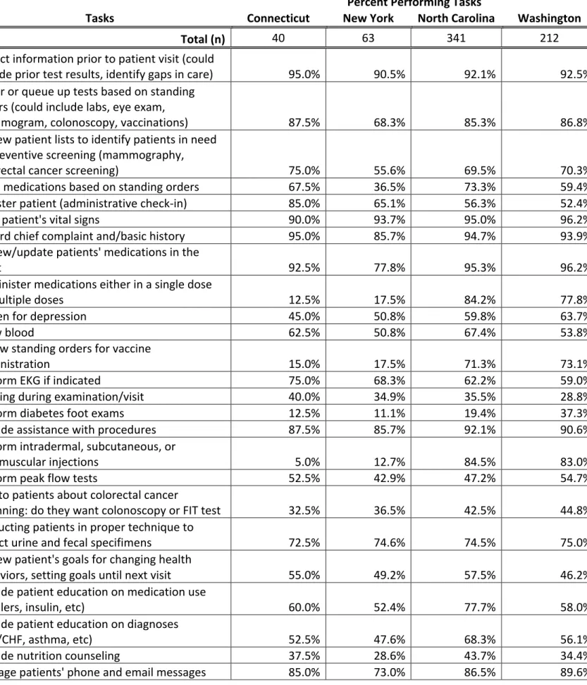 Table	3	Percent	of	CMAs	in	each	state	performing	clinical	and	expanded	role	tasks	 		 		
