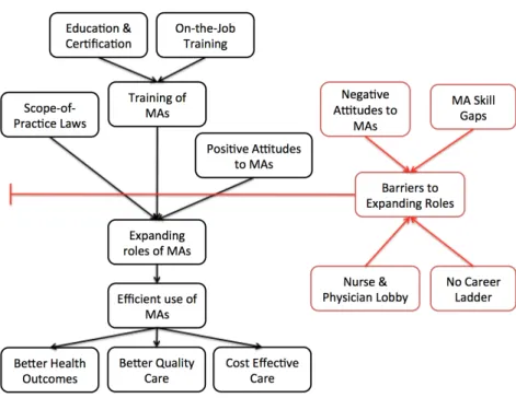 Figure	2	Conceptual	Model 
