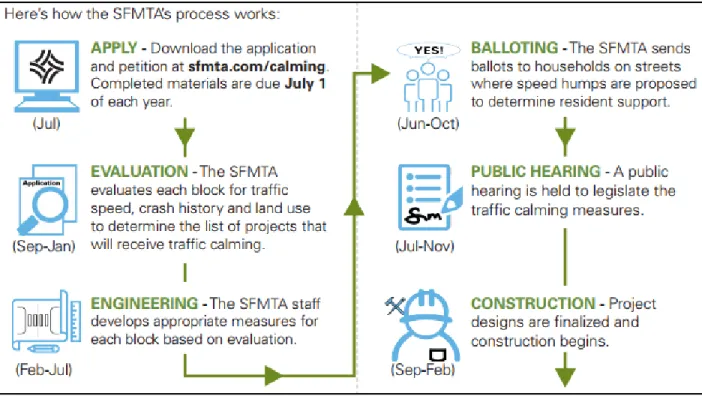 Figure 1: Outline of SFMTA's Residential Traffic Calming Program process (Traffic Calming Program, 2018) 