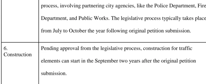 Table 1: Description of steps in SFMTA's Residential Traffic Calming Program process (Traffic Calming Program, 2018)  (Golier, personal communication, January 31, 2018) 