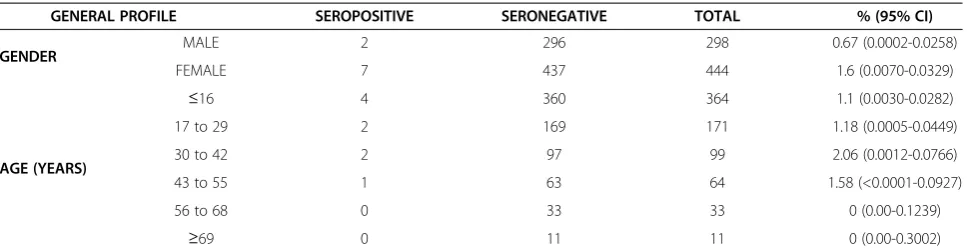 Table 1 Seroprevalence of WNV according to age