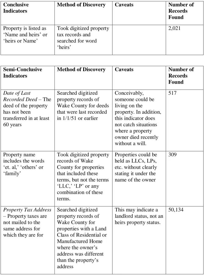Table 1. Conclusive and Semi-Conclusive Indicators 