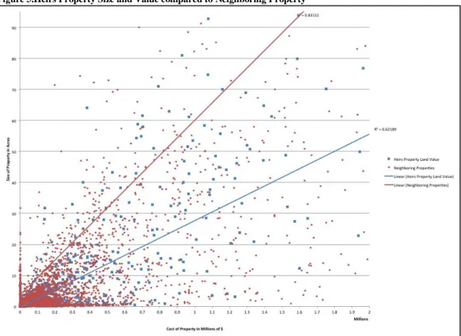 Figure 5.Heirs Property Size and Value compared to Neighboring Property 